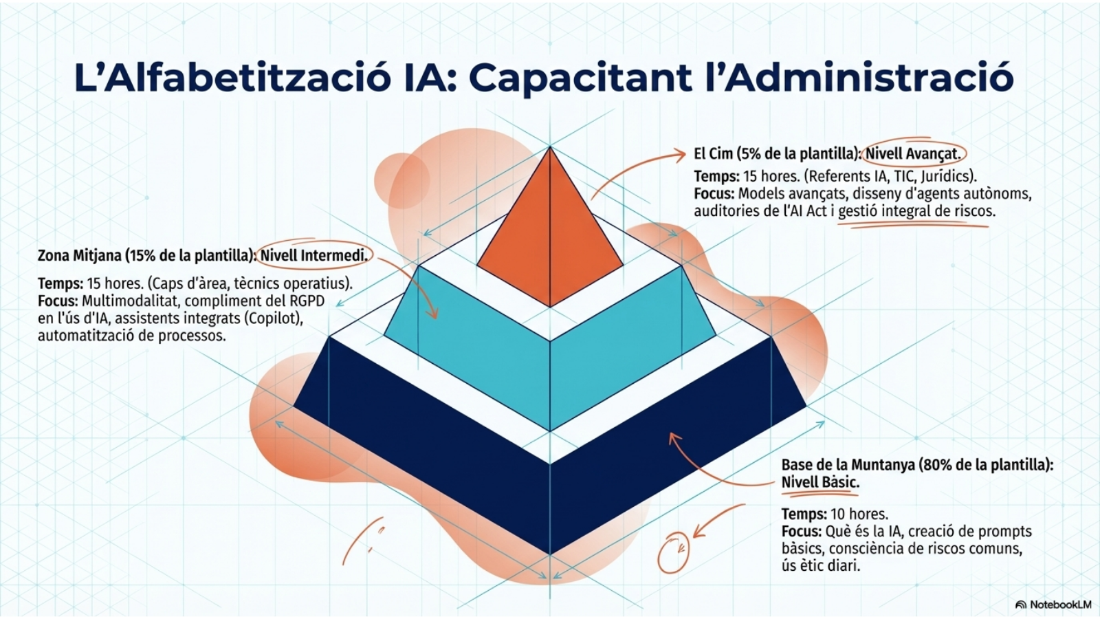 Model d’alfabetització en intel·ligència artificial per a la plantilla municipal