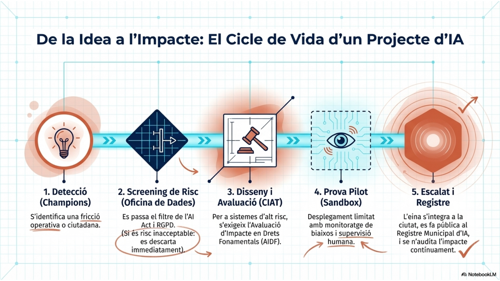 Cicle de vida d’un projecte d’intel·ligència artificial a Terrassa