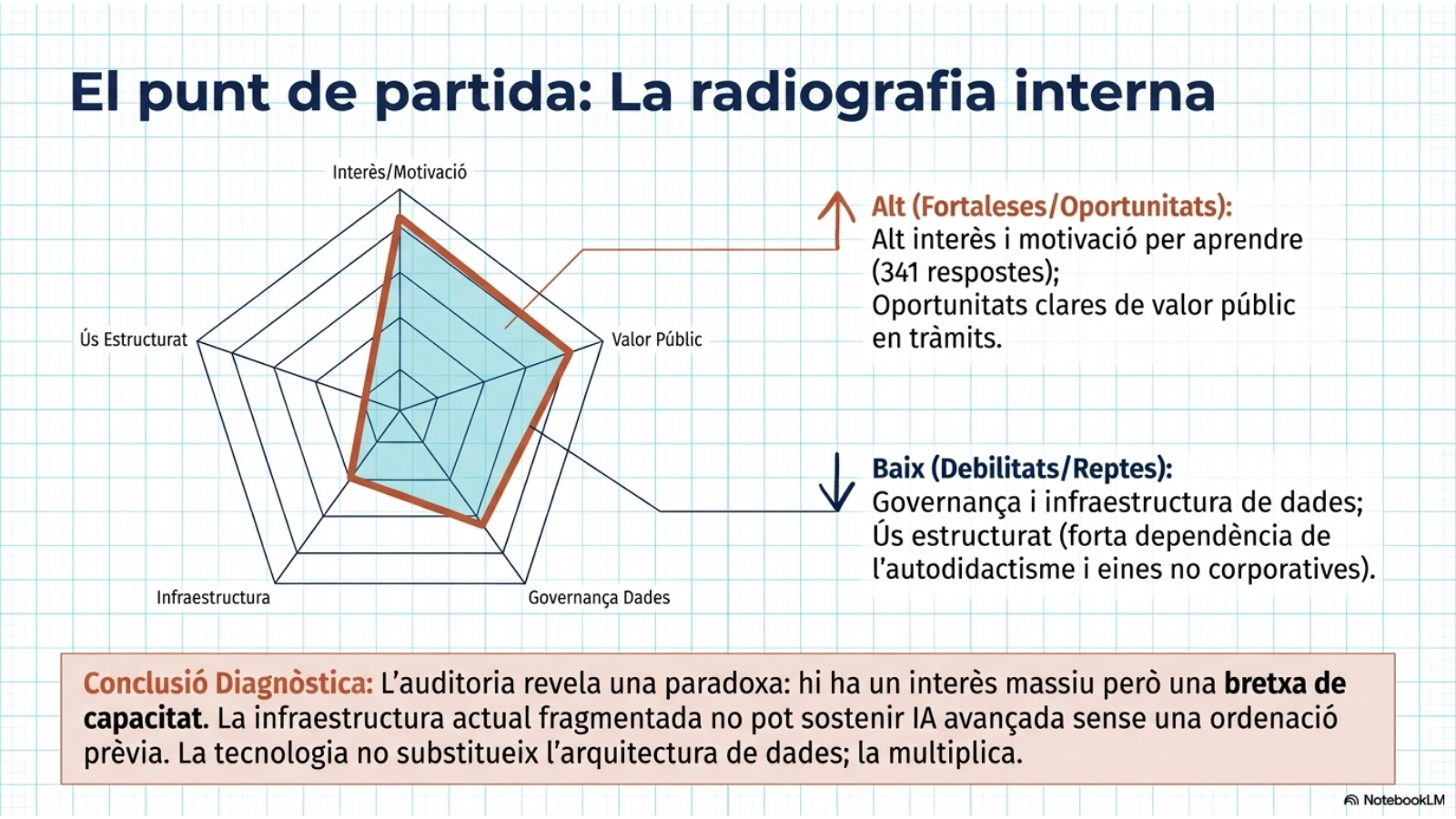 Radiografia interna del nivell de maduresa de l’Ajuntament de Terrassa