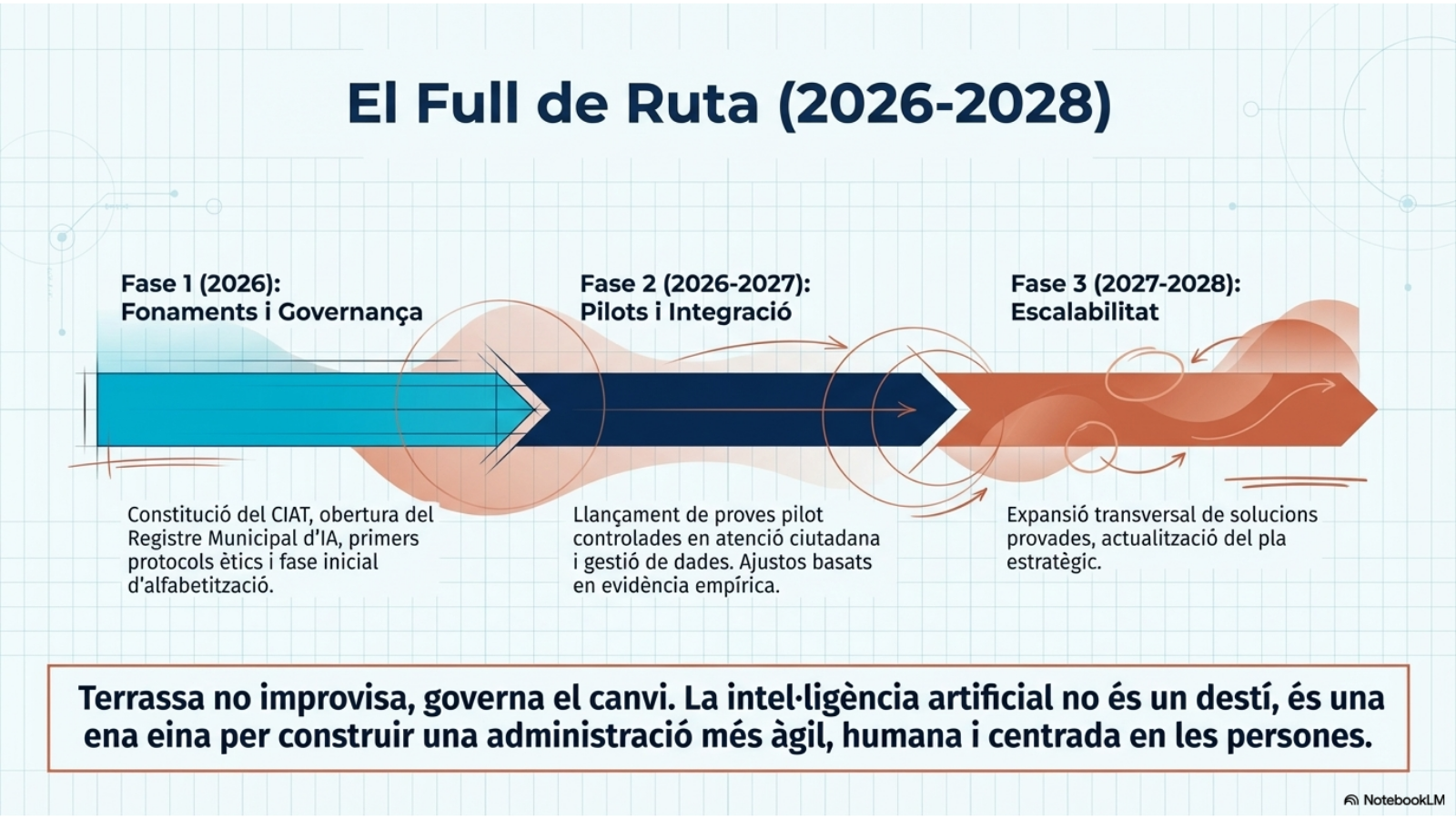 Full de ruta del Pla Director d’IA 2026–2028