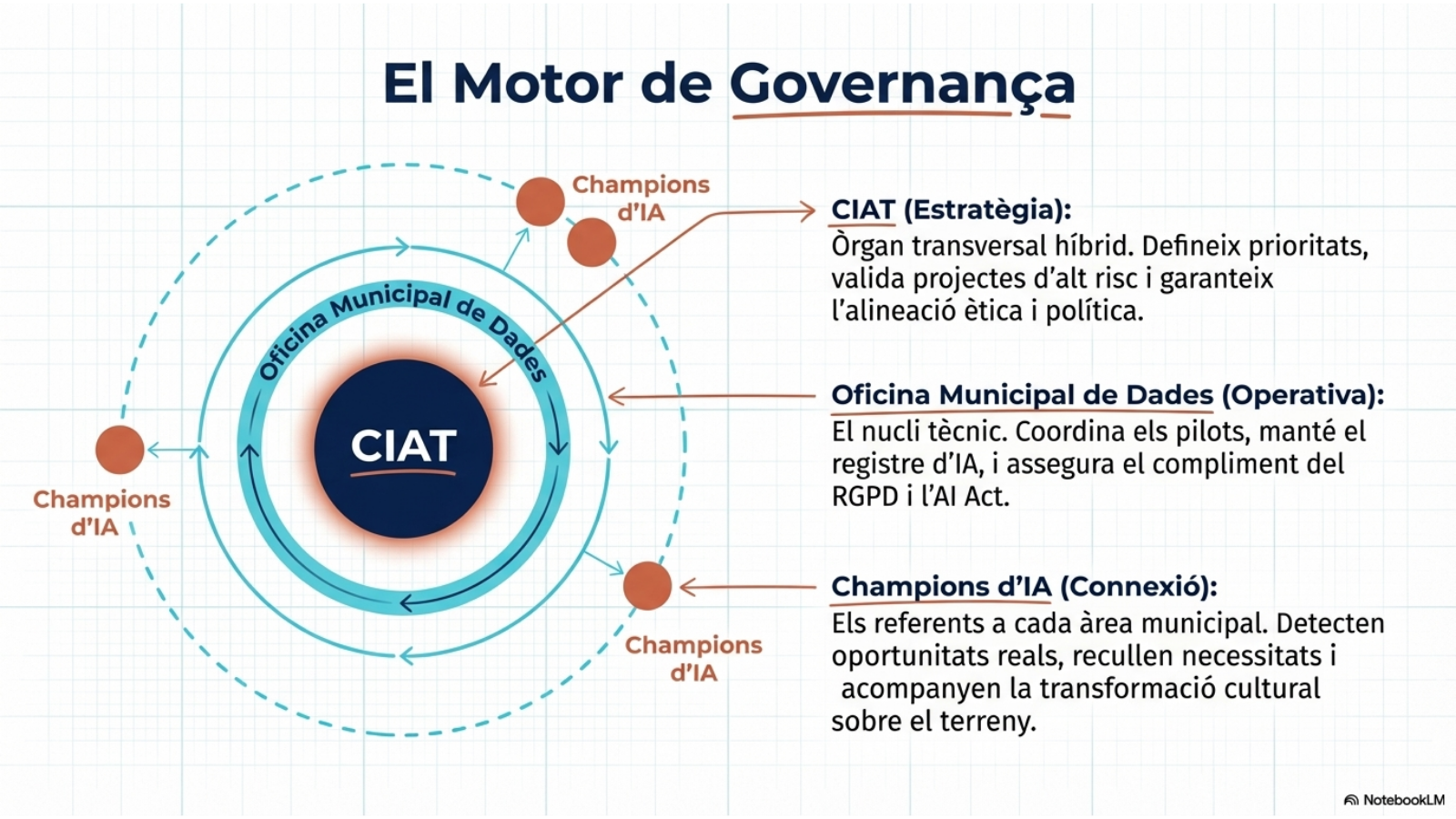 Esquema del model de governança del Pla Director d’IA